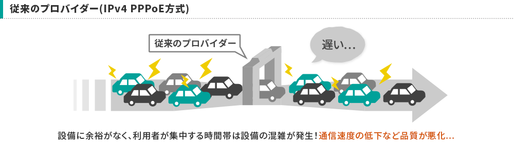 従来のプロバイダ(IPv4 PPPoE方式)