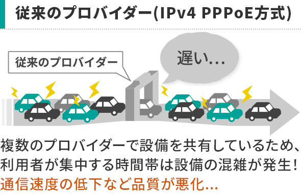 従来のプロバイダー(IPv4 PPPoE方式)