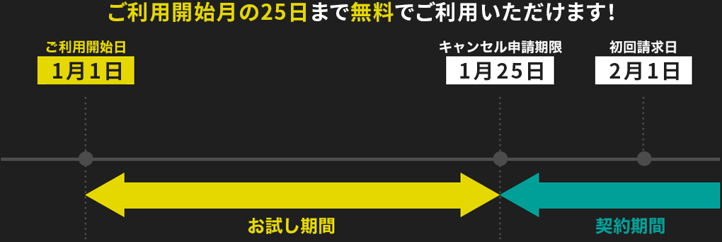 ご利用開始月の25日まで無料でご利用いただけます！｜イメージ画像