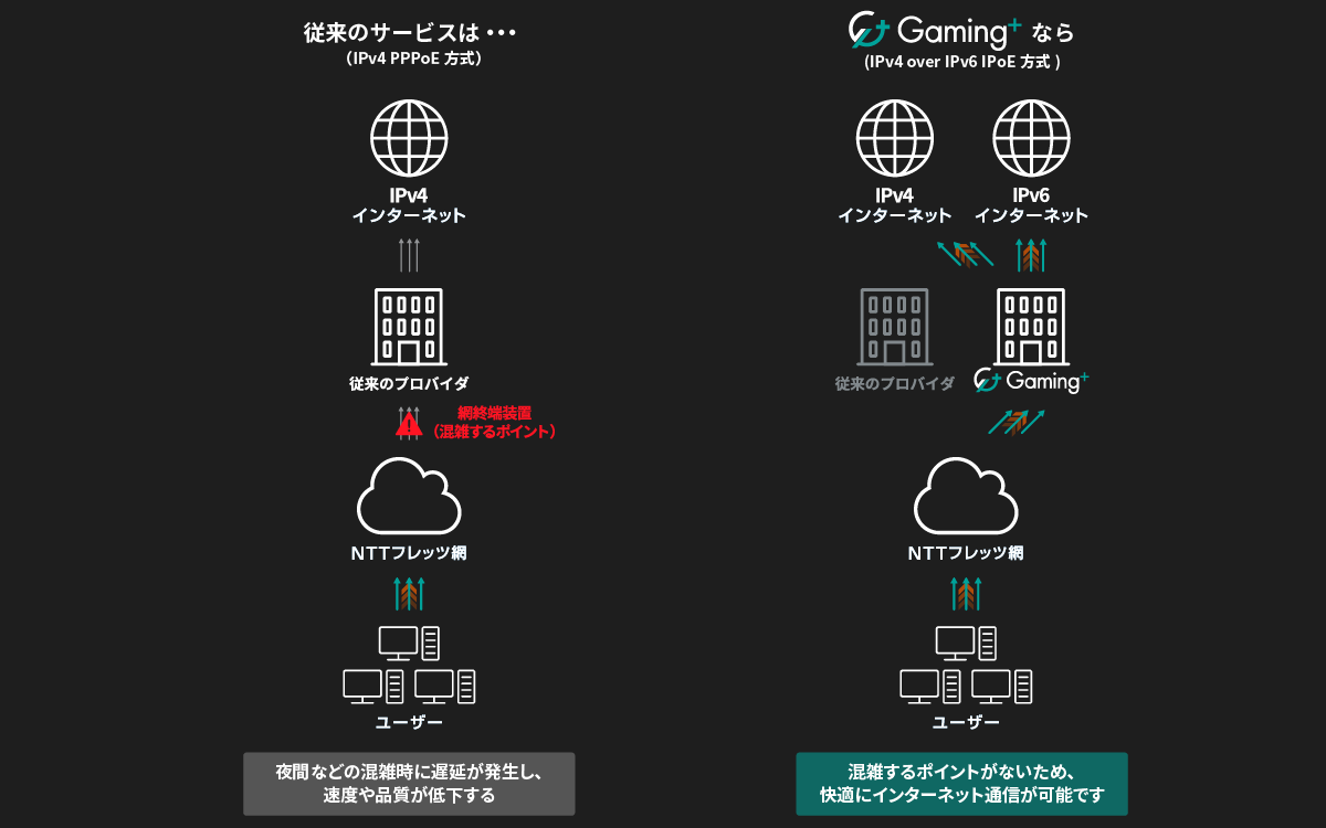 Gaming+ 速さの理由