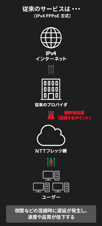 Gaming+ 速さの理由