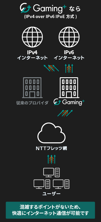 Gaming+ 速さの理由