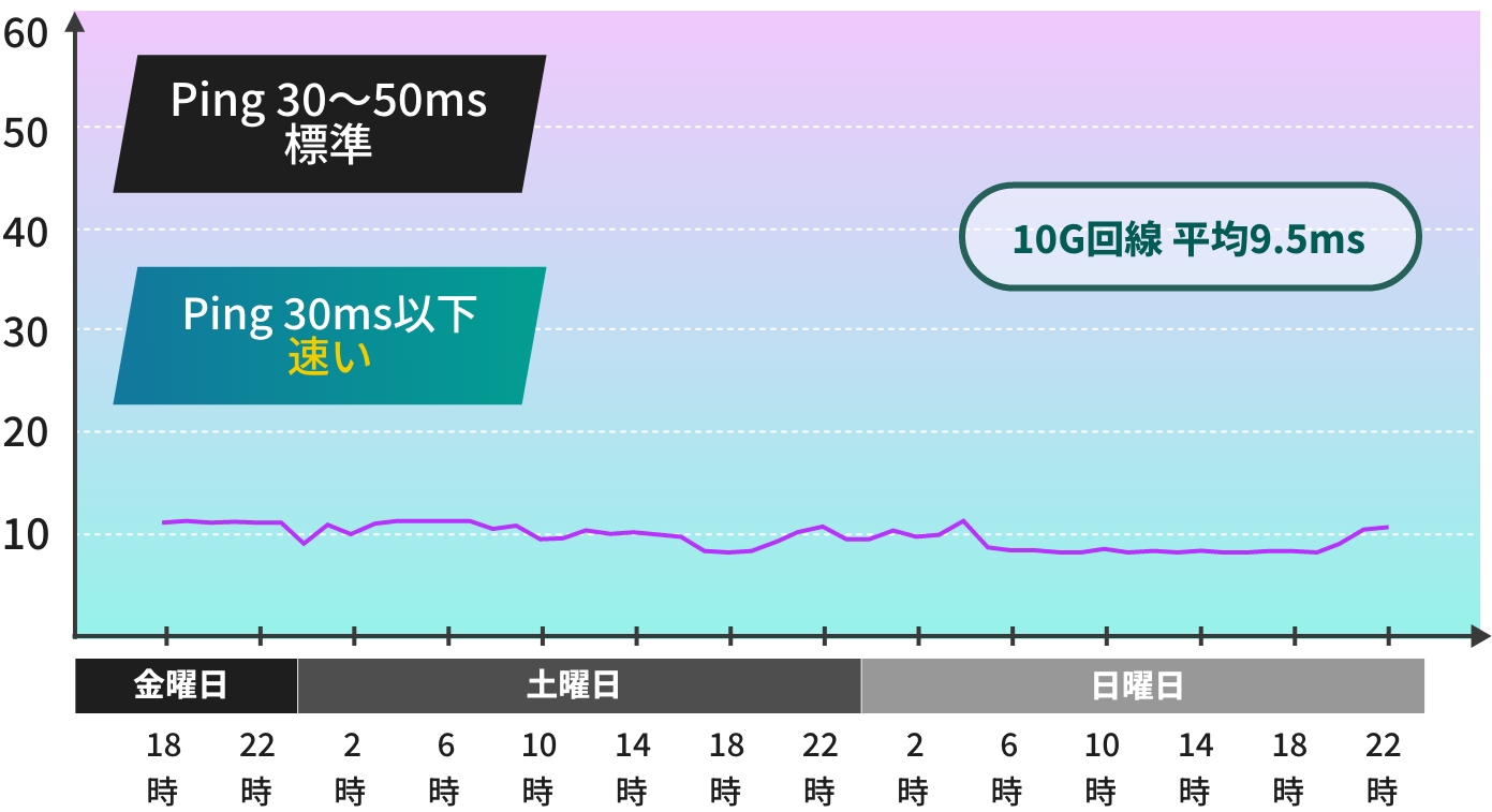10Gbps回線（グラフ画像）
